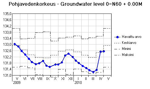 Valtion ympäristöhallinto - Pohjaveden pinnankorkeus