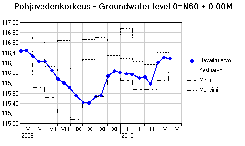 Valtion ympäristöhallinto - Pohjaveden pinnankorkeus